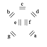 Seven vessels labeled a through g arranged around a central space.