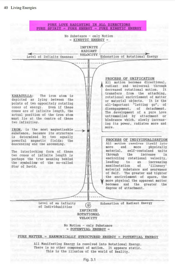 A diagram from Living Energies showing individuation descending toward structured matter and unification returning toward radiant oneness.